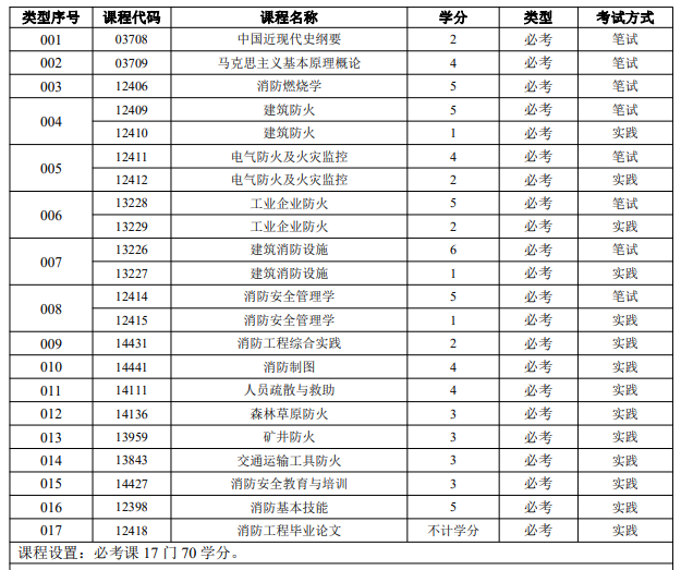 2024年中国人民警察大学自考消防工程专业本科考试课程